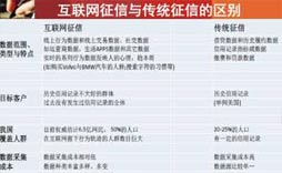 征信机构的主要类型